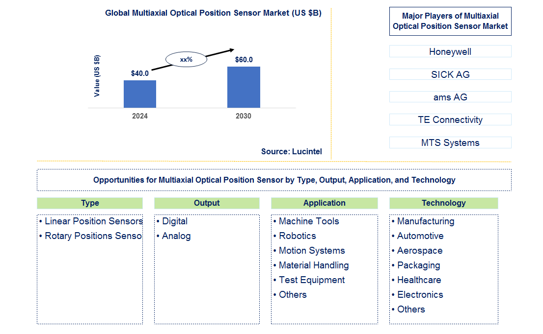 Multiaxial Optical Position Sensor Market Trends and Forecast